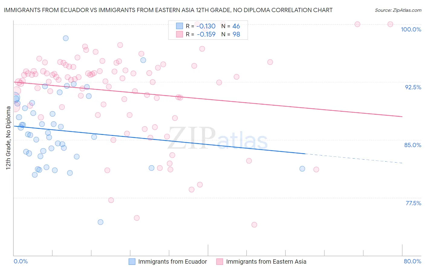Immigrants from Ecuador vs Immigrants from Eastern Asia 12th Grade, No Diploma