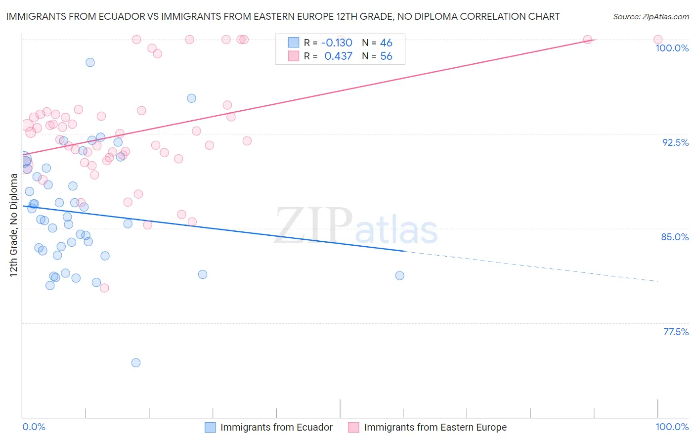 Immigrants from Ecuador vs Immigrants from Eastern Europe 12th Grade, No Diploma
