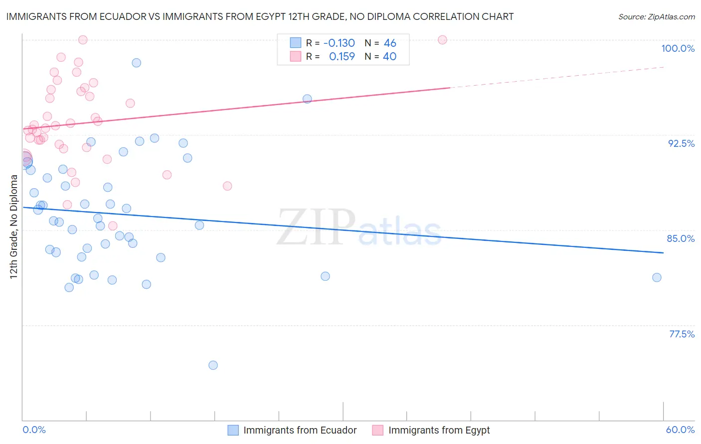 Immigrants from Ecuador vs Immigrants from Egypt 12th Grade, No Diploma