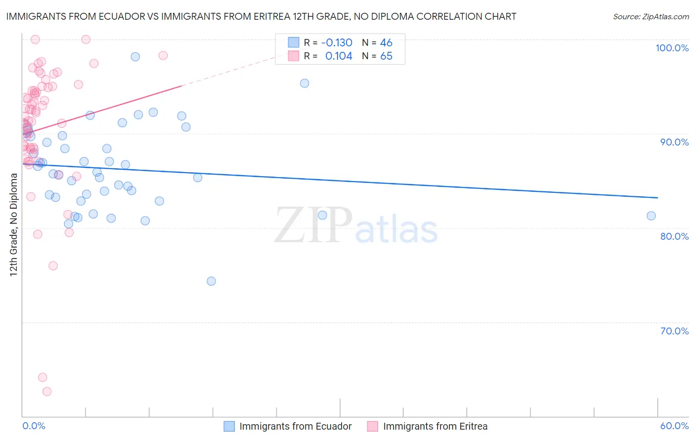 Immigrants from Ecuador vs Immigrants from Eritrea 12th Grade, No Diploma