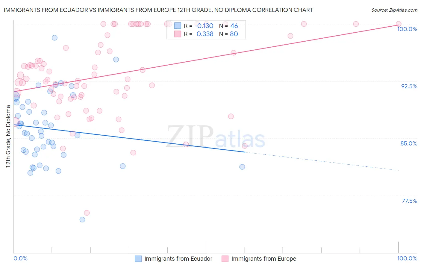Immigrants from Ecuador vs Immigrants from Europe 12th Grade, No Diploma