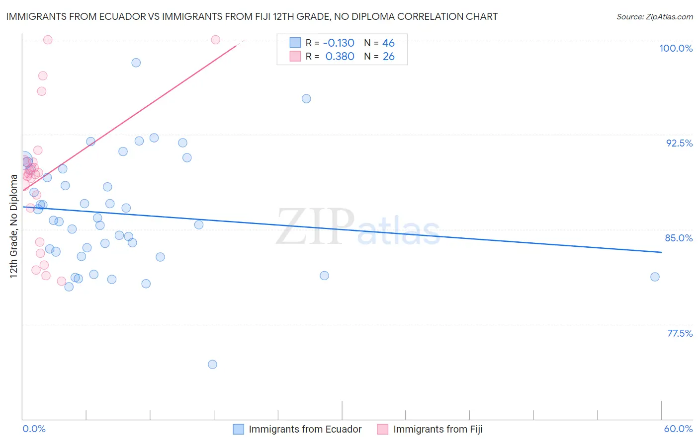 Immigrants from Ecuador vs Immigrants from Fiji 12th Grade, No Diploma