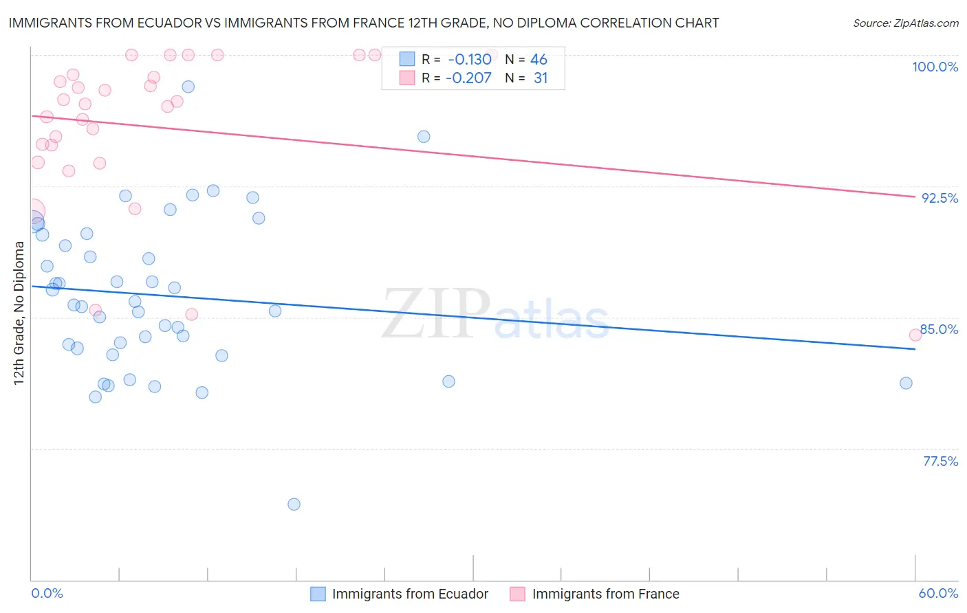 Immigrants from Ecuador vs Immigrants from France 12th Grade, No Diploma