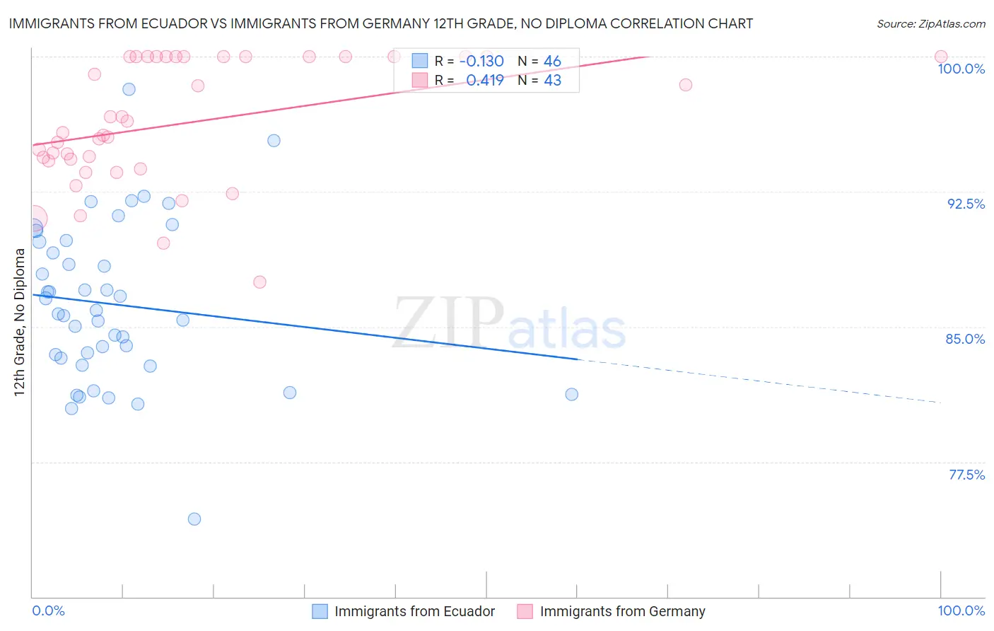 Immigrants from Ecuador vs Immigrants from Germany 12th Grade, No Diploma