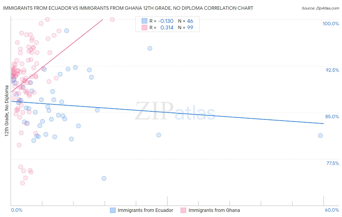 Immigrants from Ecuador vs Immigrants from Ghana 12th Grade, No Diploma