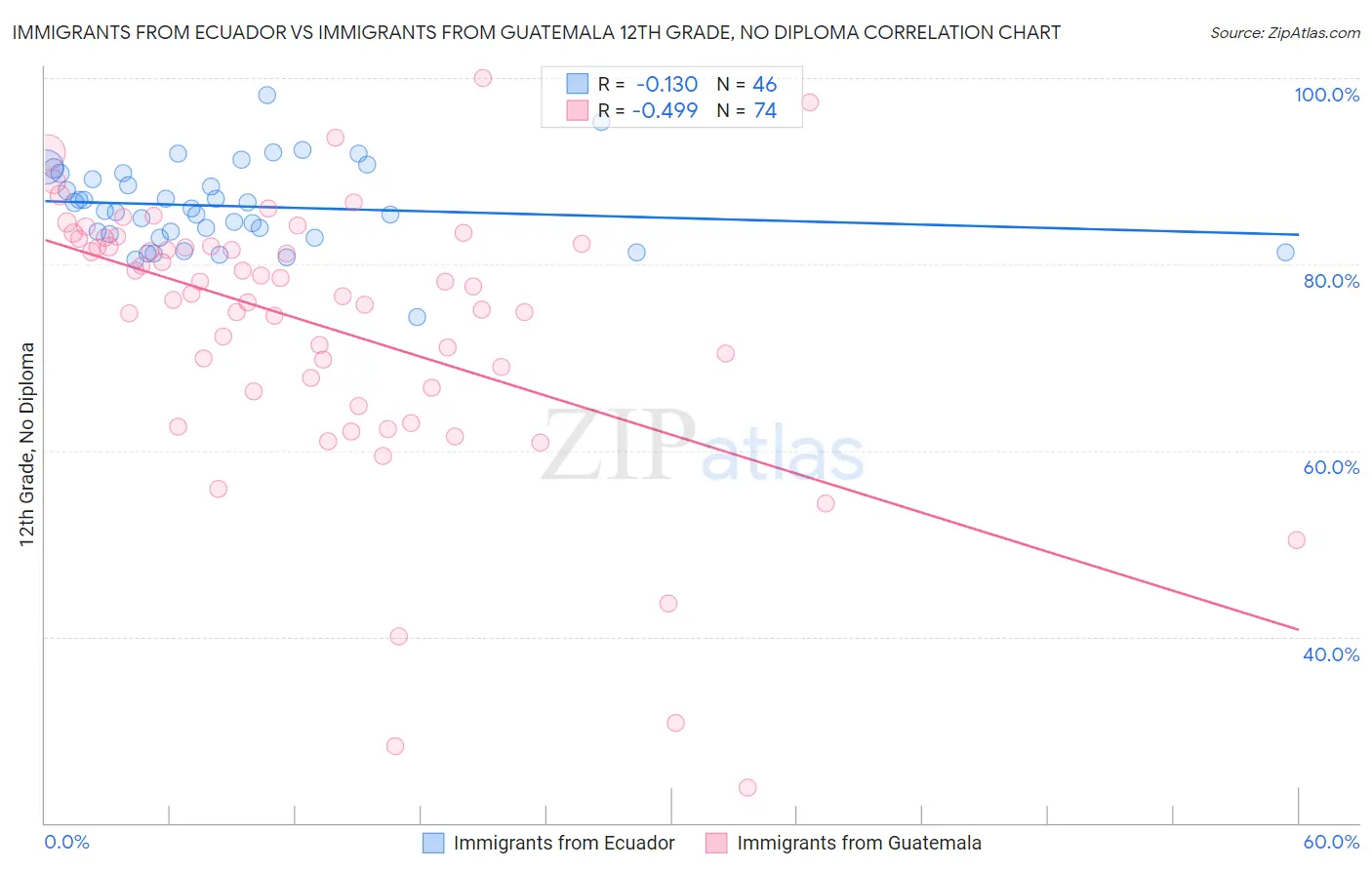 Immigrants from Ecuador vs Immigrants from Guatemala 12th Grade, No Diploma