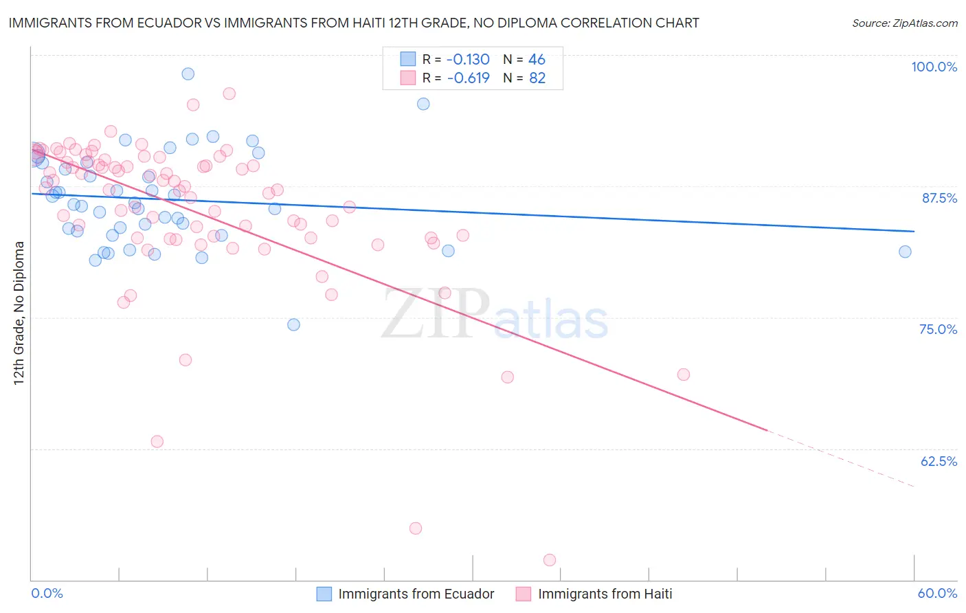 Immigrants from Ecuador vs Immigrants from Haiti 12th Grade, No Diploma
