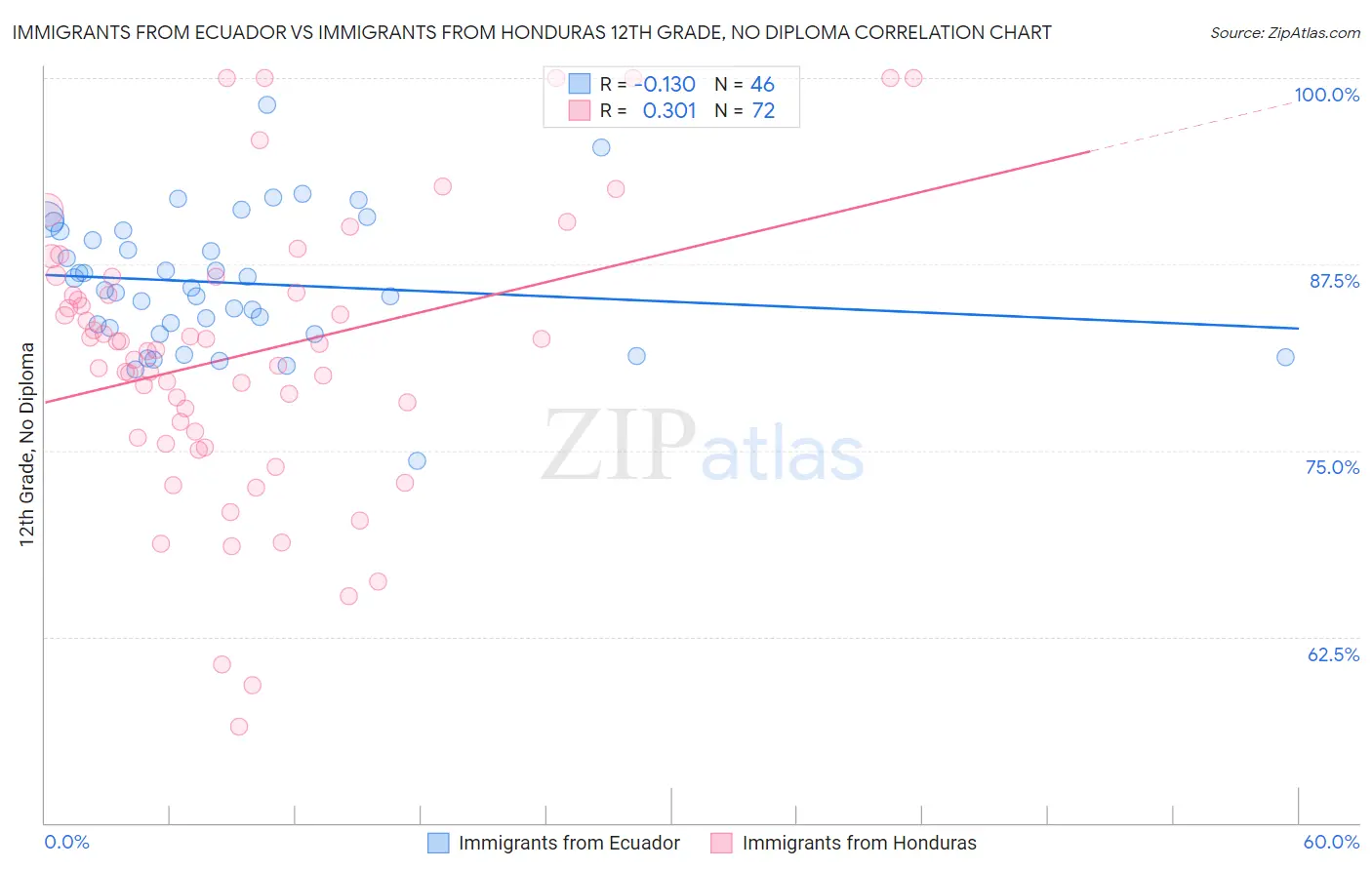 Immigrants from Ecuador vs Immigrants from Honduras 12th Grade, No Diploma