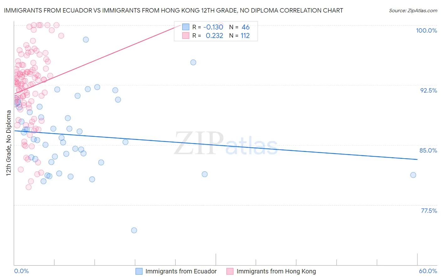 Immigrants from Ecuador vs Immigrants from Hong Kong 12th Grade, No Diploma