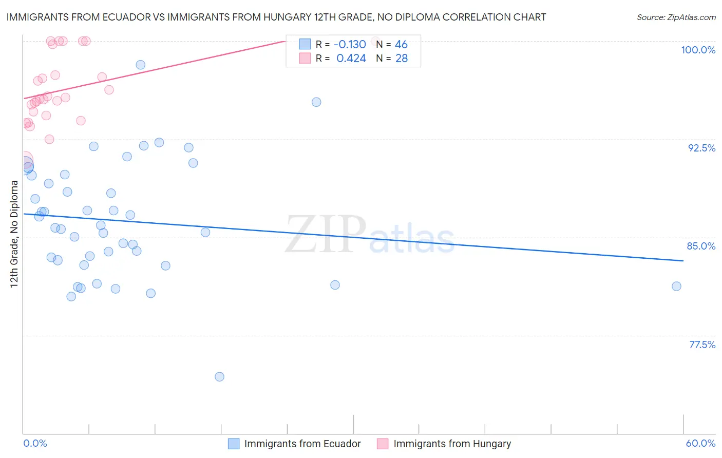Immigrants from Ecuador vs Immigrants from Hungary 12th Grade, No Diploma