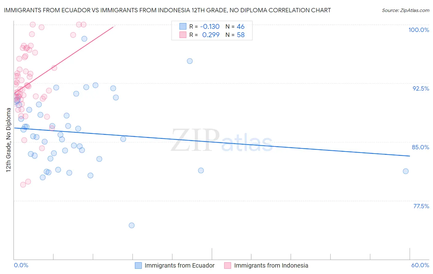 Immigrants from Ecuador vs Immigrants from Indonesia 12th Grade, No Diploma