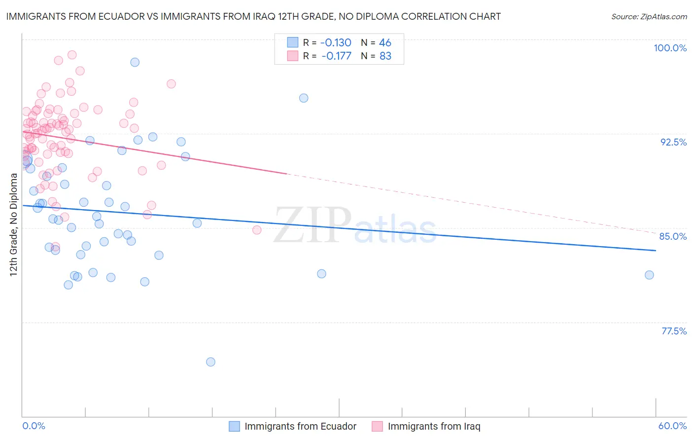 Immigrants from Ecuador vs Immigrants from Iraq 12th Grade, No Diploma