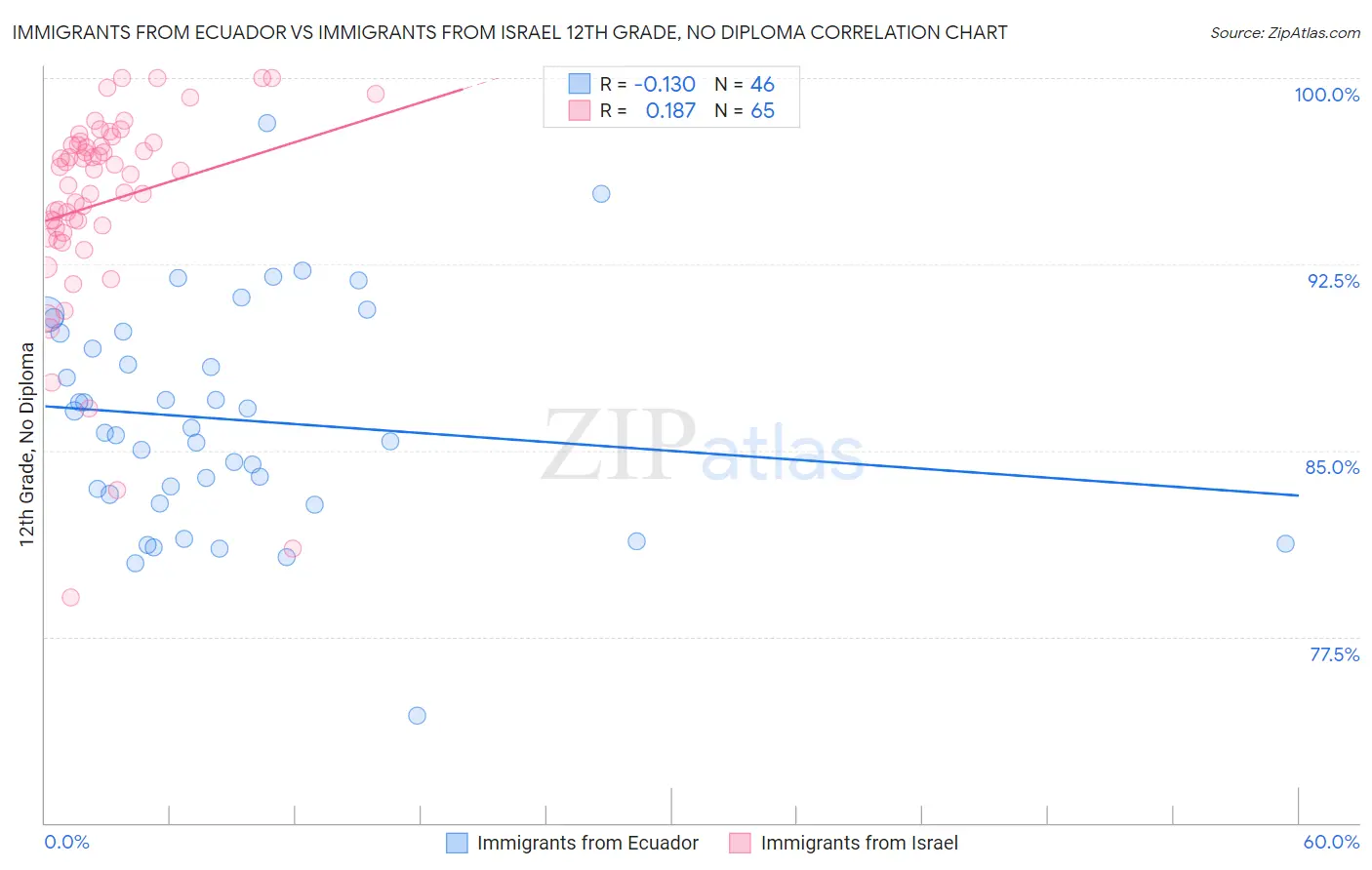 Immigrants from Ecuador vs Immigrants from Israel 12th Grade, No Diploma