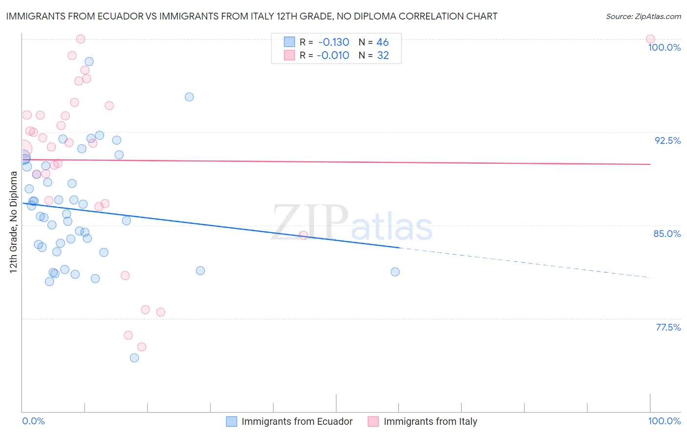 Immigrants from Ecuador vs Immigrants from Italy 12th Grade, No Diploma
