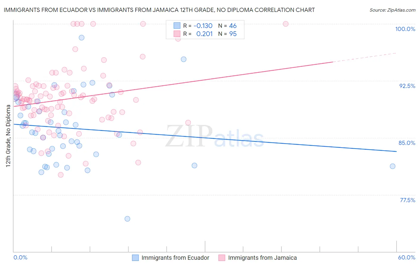 Immigrants from Ecuador vs Immigrants from Jamaica 12th Grade, No Diploma
