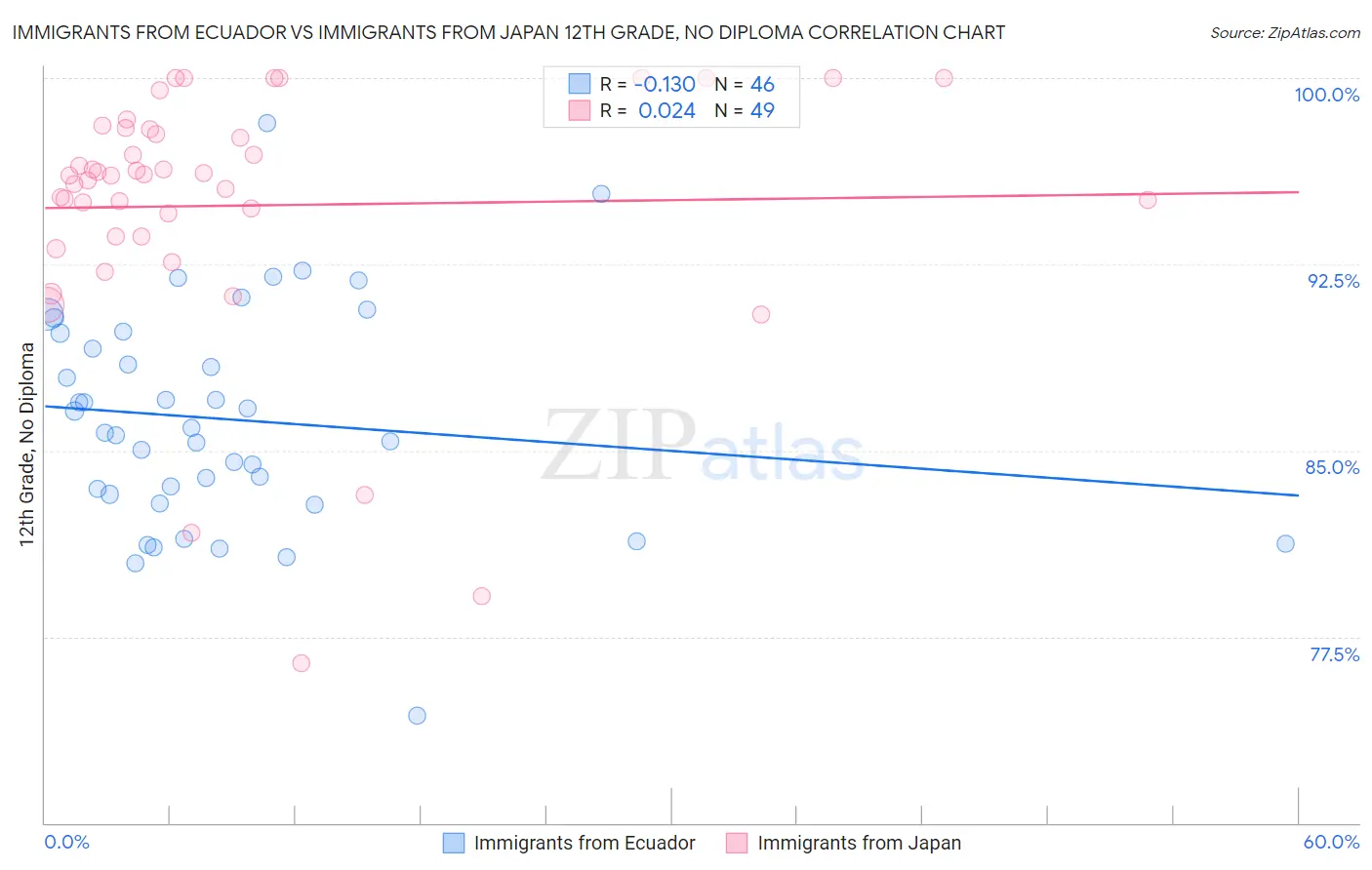 Immigrants from Ecuador vs Immigrants from Japan 12th Grade, No Diploma