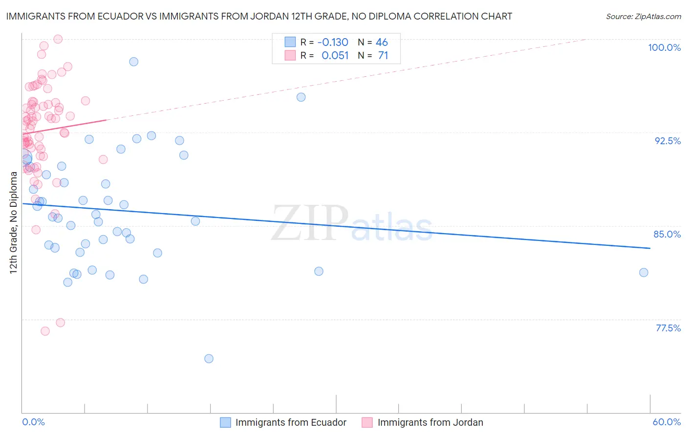 Immigrants from Ecuador vs Immigrants from Jordan 12th Grade, No Diploma