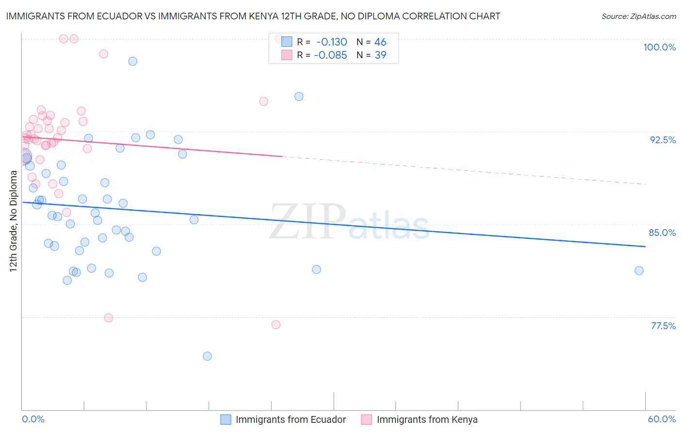 Immigrants from Ecuador vs Immigrants from Kenya 12th Grade, No Diploma