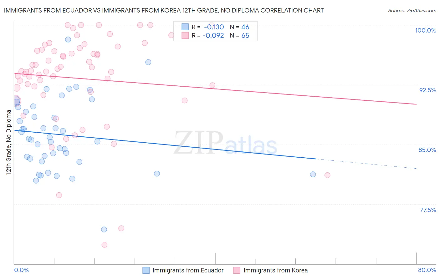 Immigrants from Ecuador vs Immigrants from Korea 12th Grade, No Diploma