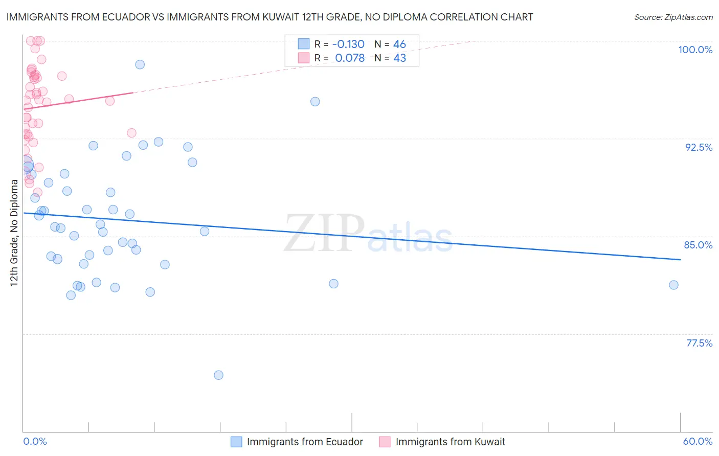 Immigrants from Ecuador vs Immigrants from Kuwait 12th Grade, No Diploma