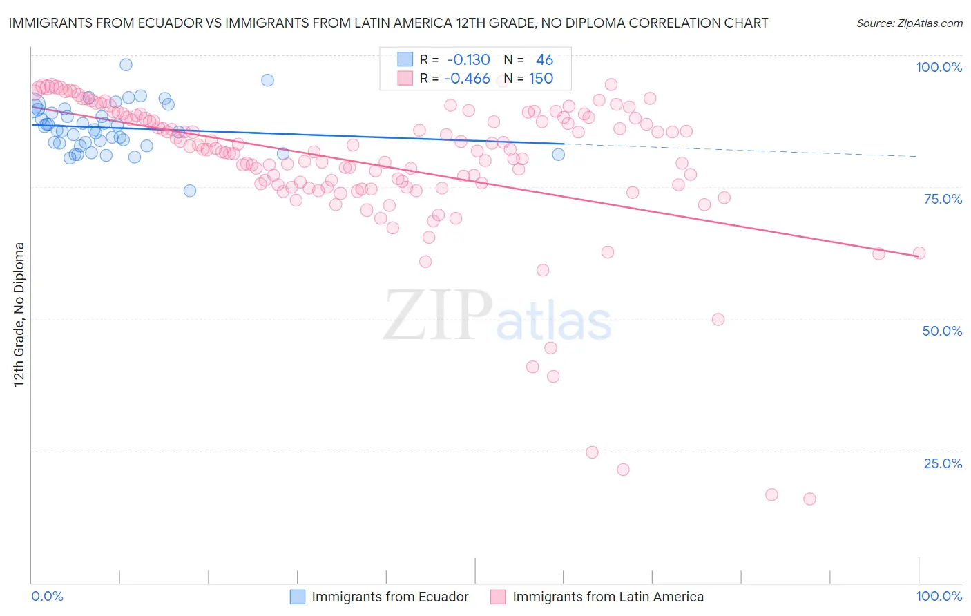 Immigrants from Ecuador vs Immigrants from Latin America 12th Grade, No Diploma