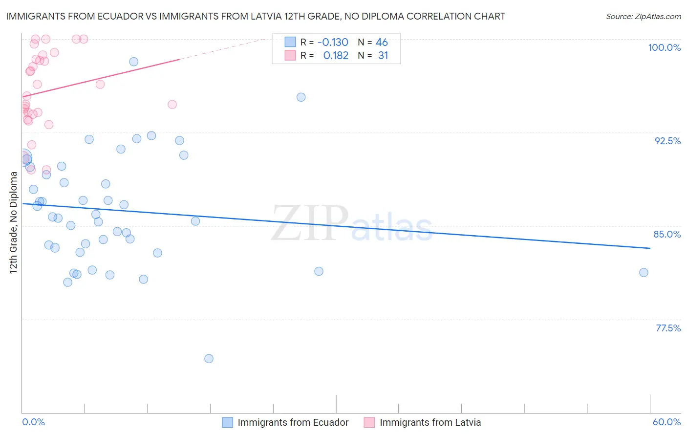 Immigrants from Ecuador vs Immigrants from Latvia 12th Grade, No Diploma