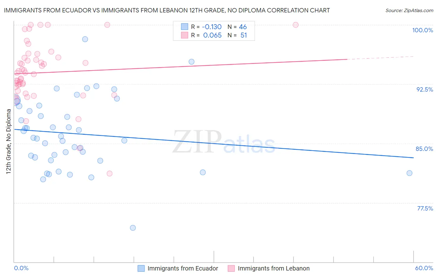 Immigrants from Ecuador vs Immigrants from Lebanon 12th Grade, No Diploma