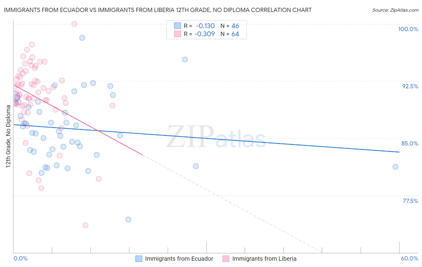 Immigrants from Ecuador vs Immigrants from Liberia 12th Grade, No Diploma