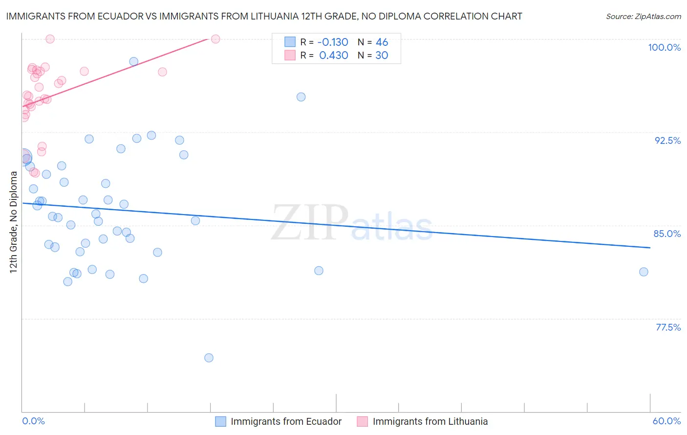 Immigrants from Ecuador vs Immigrants from Lithuania 12th Grade, No Diploma
