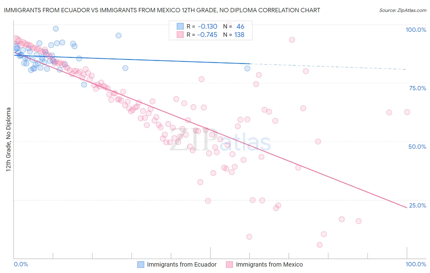 Immigrants from Ecuador vs Immigrants from Mexico 12th Grade, No Diploma