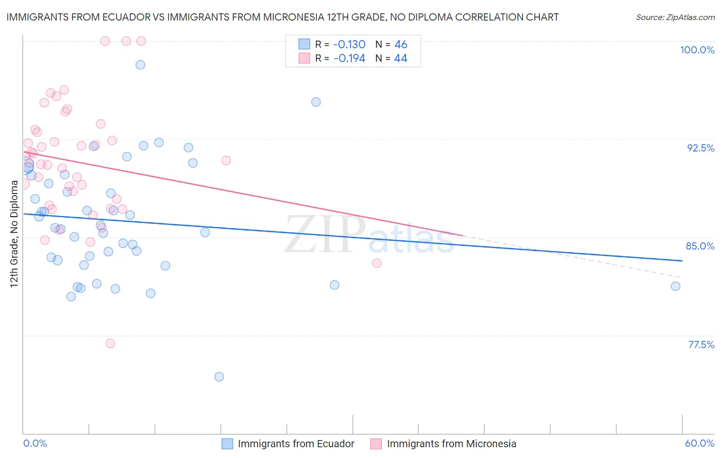 Immigrants from Ecuador vs Immigrants from Micronesia 12th Grade, No Diploma