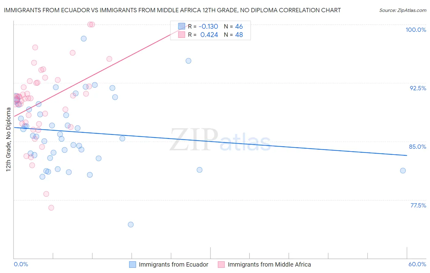 Immigrants from Ecuador vs Immigrants from Middle Africa 12th Grade, No Diploma