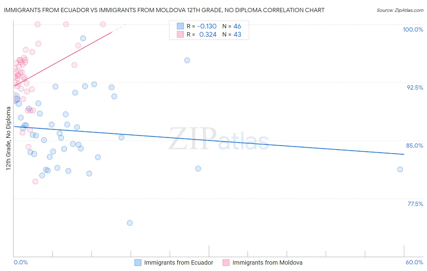 Immigrants from Ecuador vs Immigrants from Moldova 12th Grade, No Diploma