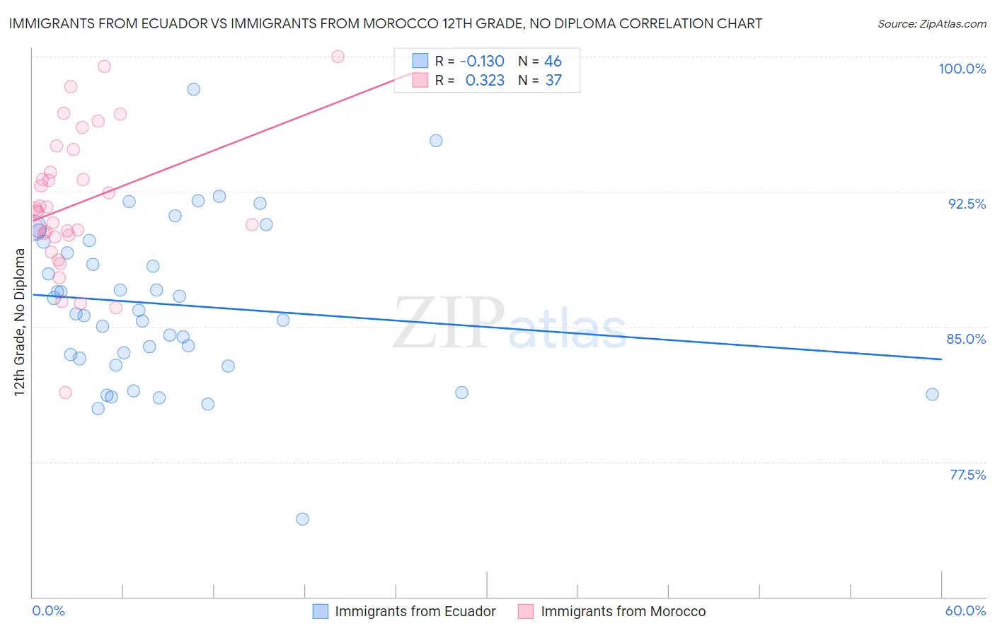Immigrants from Ecuador vs Immigrants from Morocco 12th Grade, No Diploma