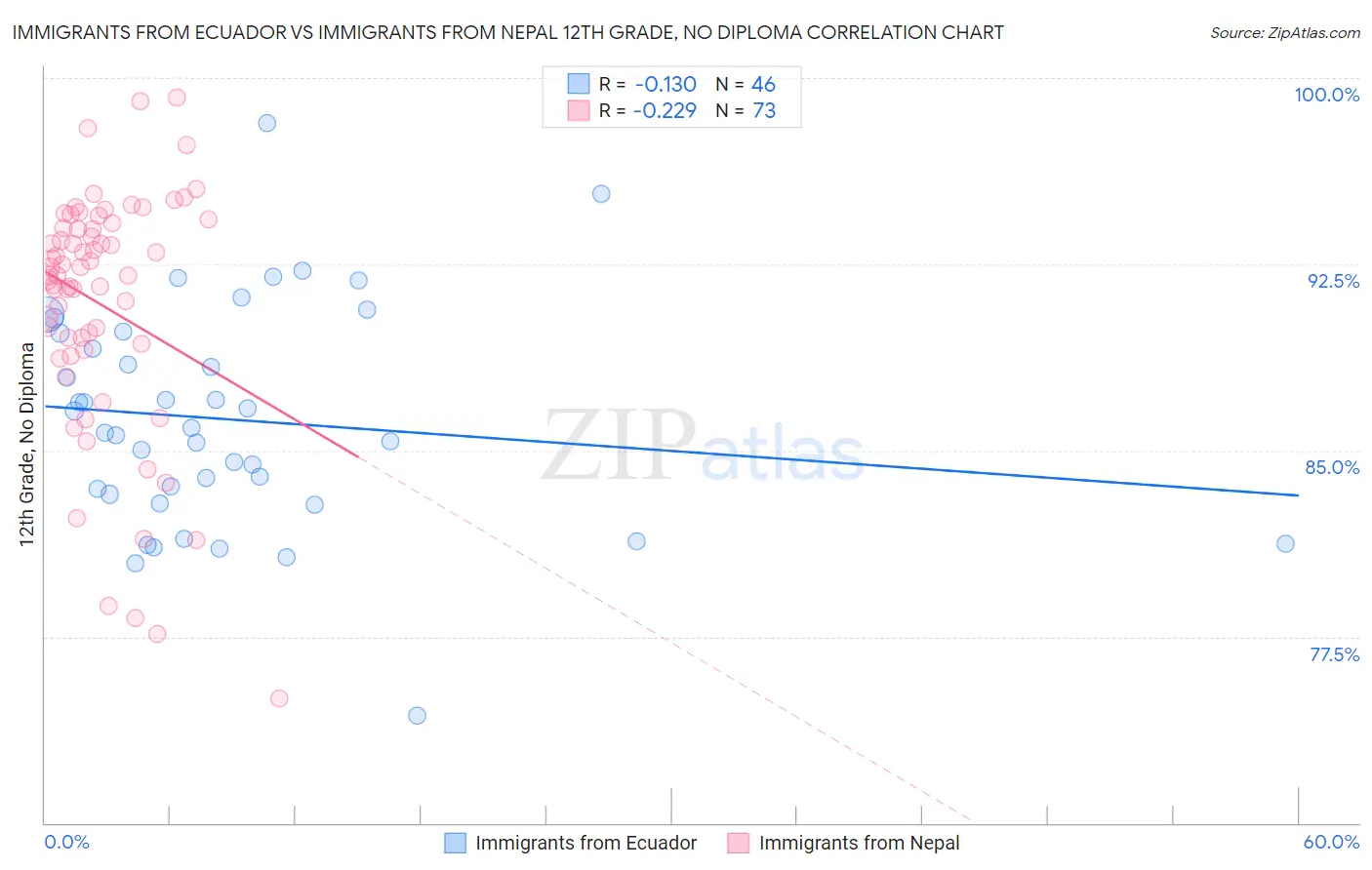 Immigrants from Ecuador vs Immigrants from Nepal 12th Grade, No Diploma