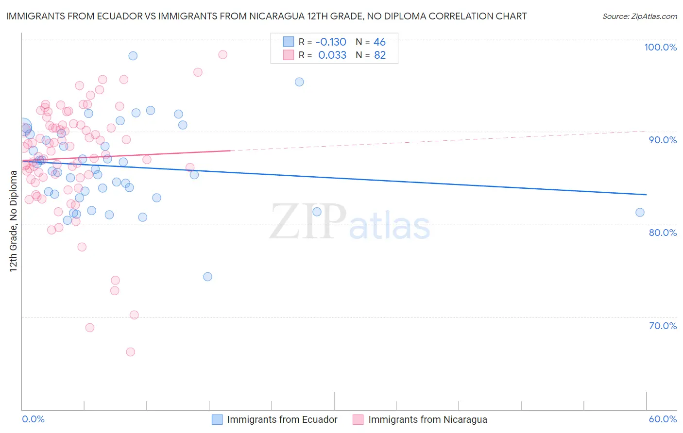 Immigrants from Ecuador vs Immigrants from Nicaragua 12th Grade, No Diploma