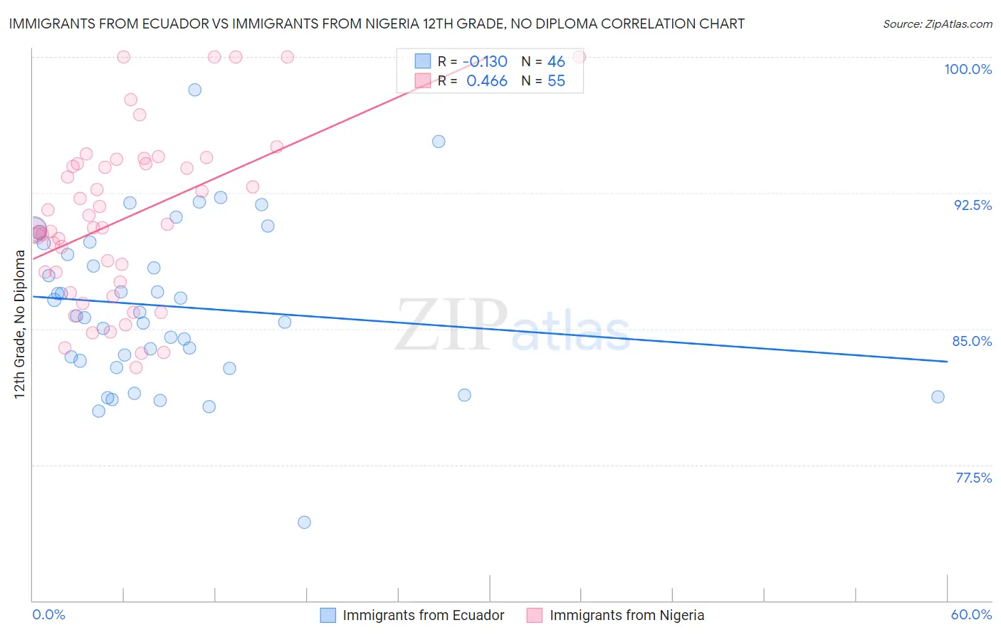 Immigrants from Ecuador vs Immigrants from Nigeria 12th Grade, No Diploma