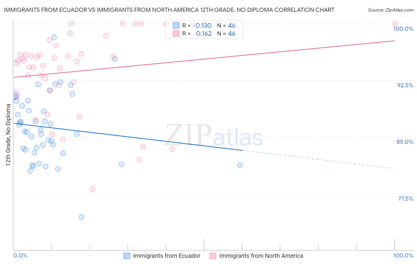 Immigrants from Ecuador vs Immigrants from North America 12th Grade, No Diploma