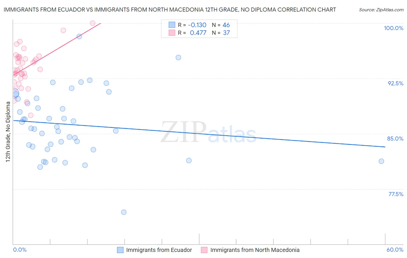 Immigrants from Ecuador vs Immigrants from North Macedonia 12th Grade, No Diploma