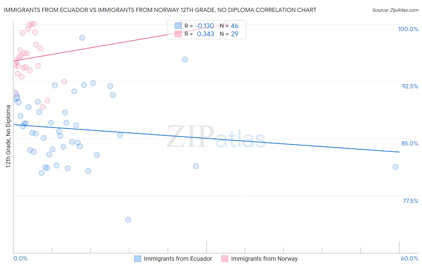 Immigrants from Ecuador vs Immigrants from Norway 12th Grade, No Diploma