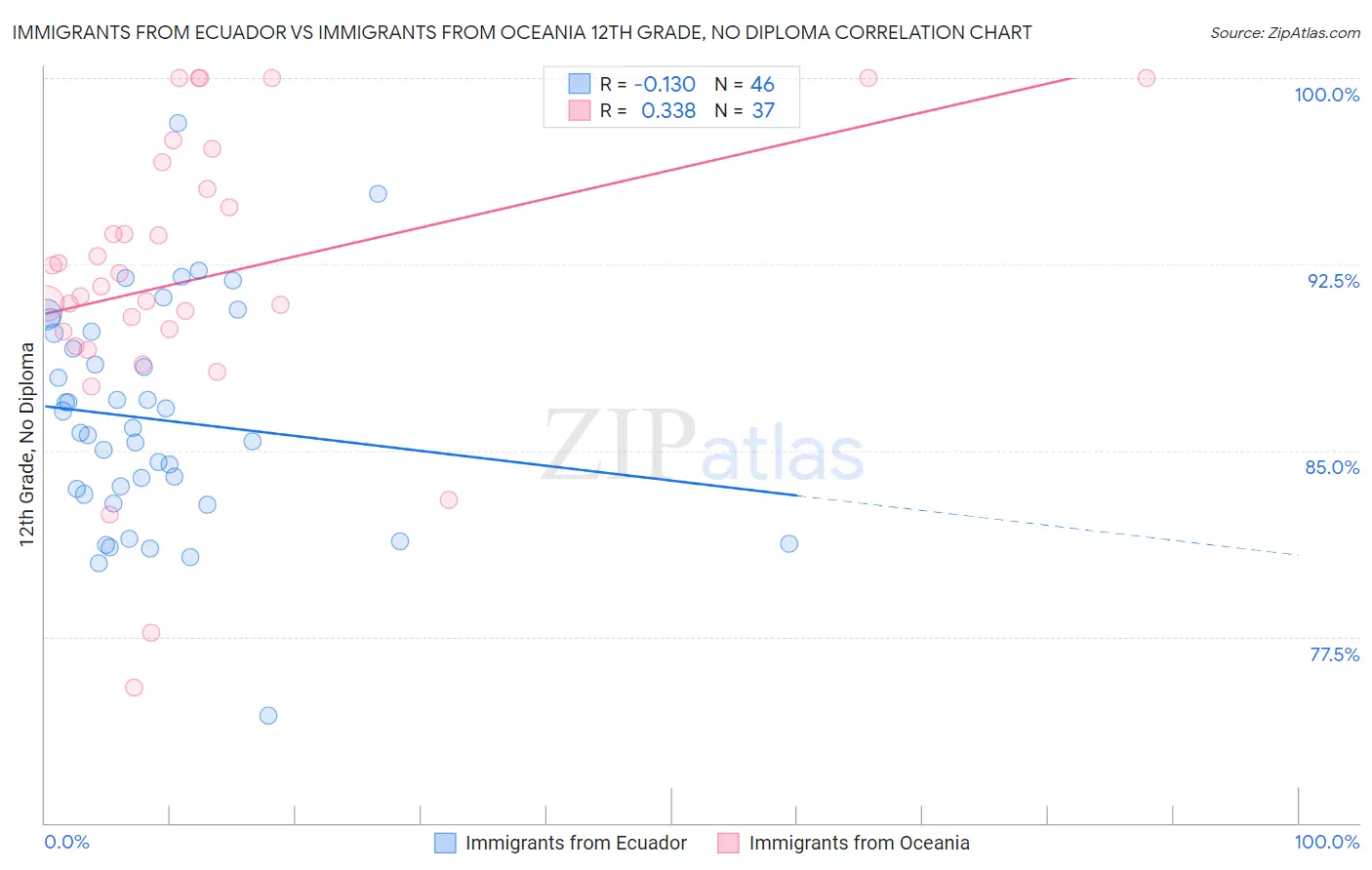 Immigrants from Ecuador vs Immigrants from Oceania 12th Grade, No Diploma