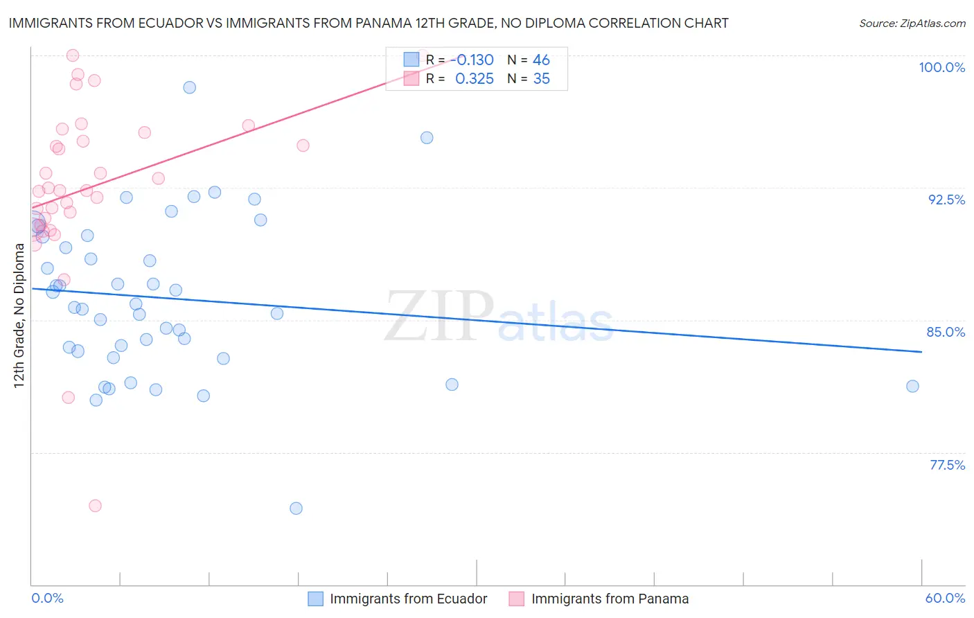 Immigrants from Ecuador vs Immigrants from Panama 12th Grade, No Diploma
