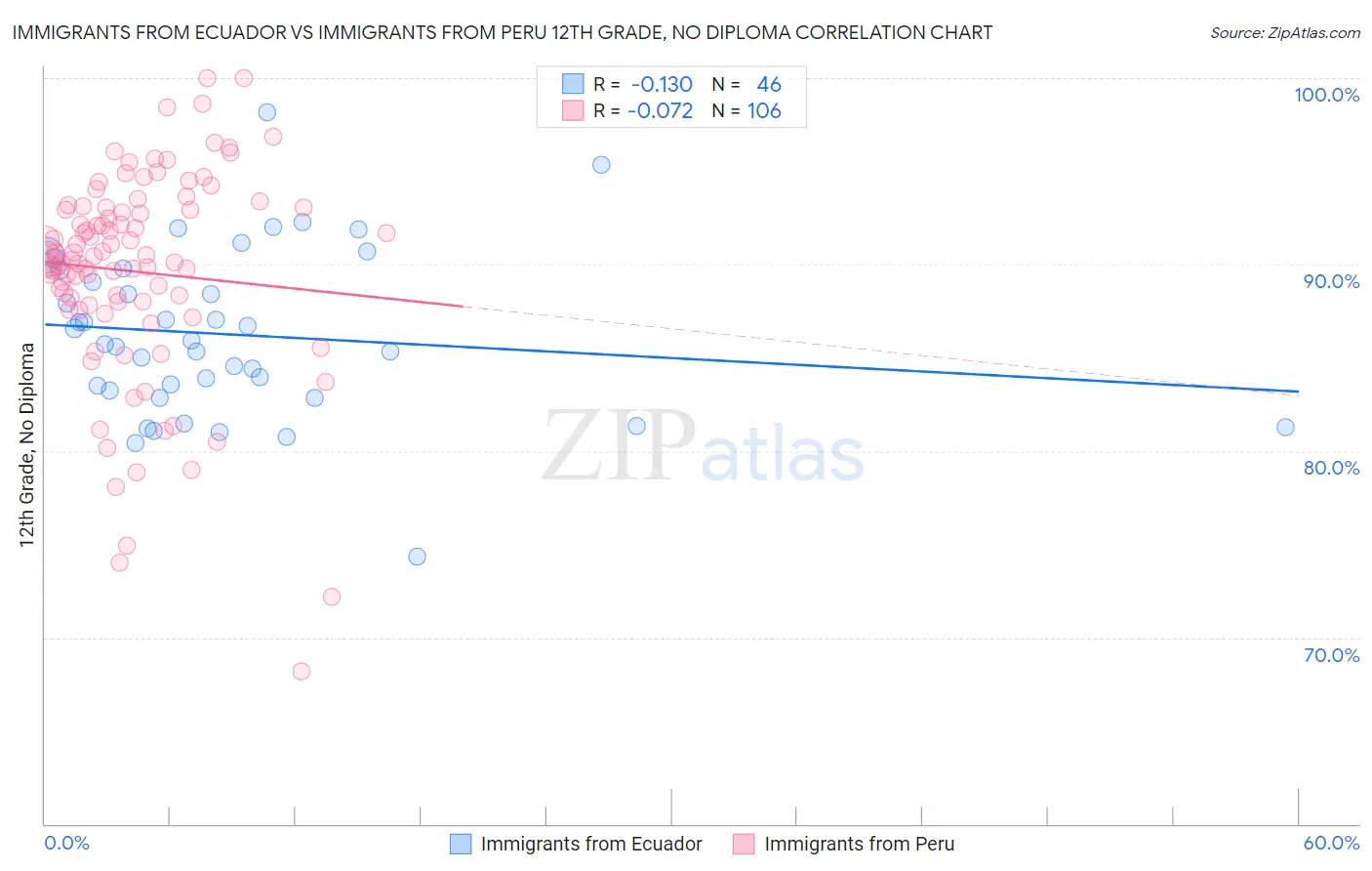 Immigrants from Ecuador vs Immigrants from Peru 12th Grade, No Diploma