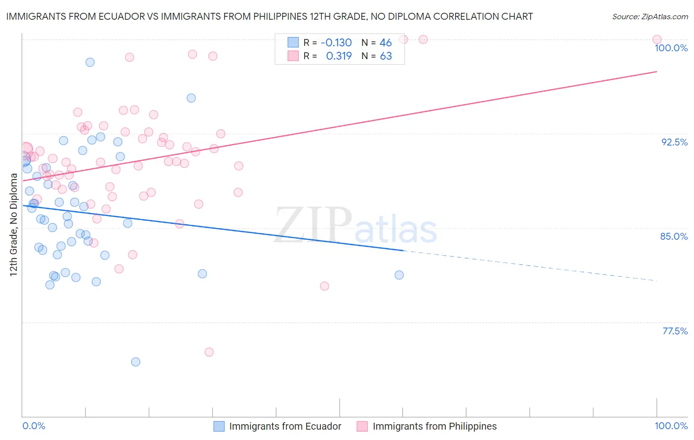 Immigrants from Ecuador vs Immigrants from Philippines 12th Grade, No Diploma