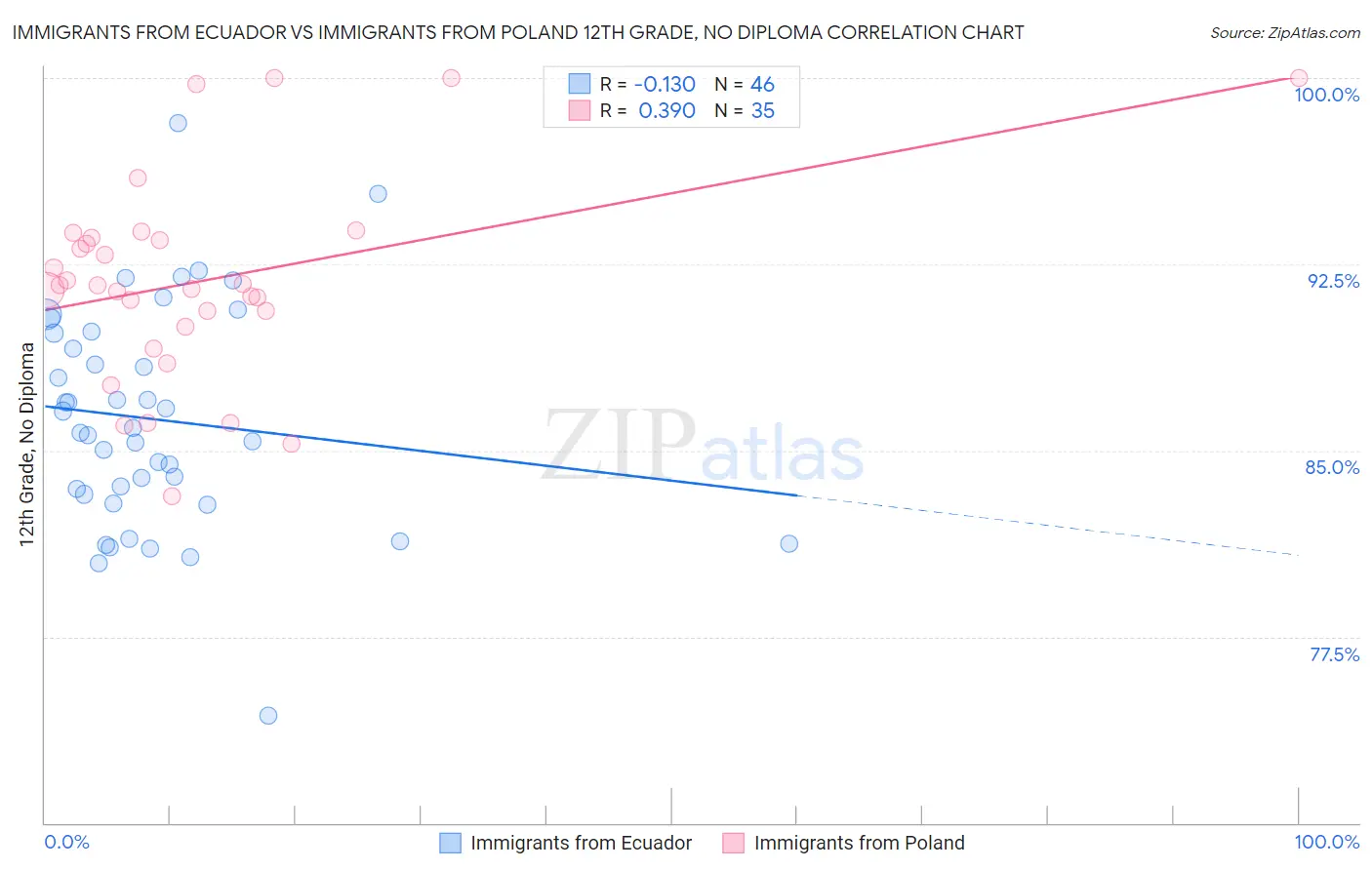 Immigrants from Ecuador vs Immigrants from Poland 12th Grade, No Diploma