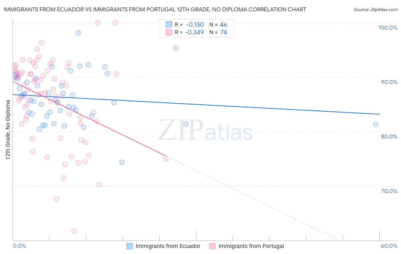 Immigrants from Ecuador vs Immigrants from Portugal 12th Grade, No Diploma