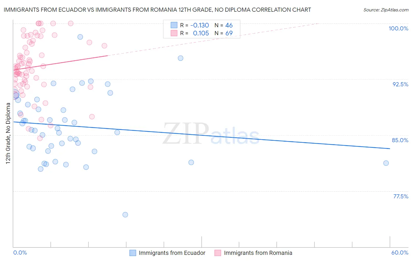 Immigrants from Ecuador vs Immigrants from Romania 12th Grade, No Diploma