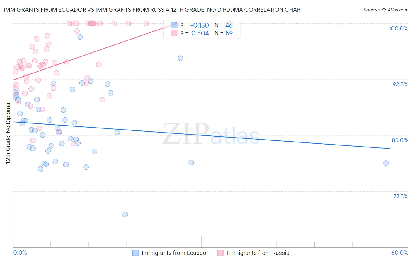 Immigrants from Ecuador vs Immigrants from Russia 12th Grade, No Diploma