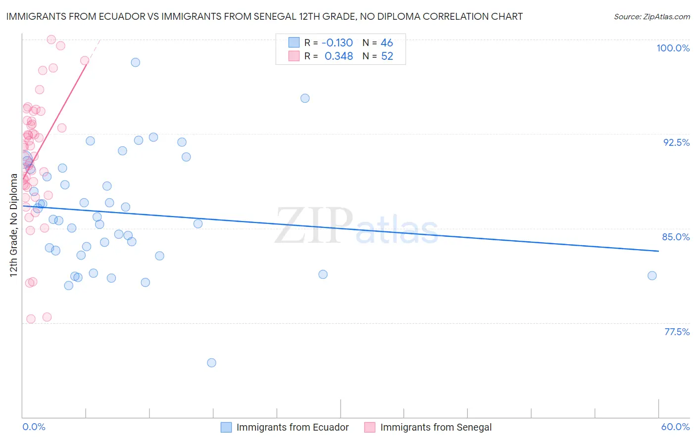 Immigrants from Ecuador vs Immigrants from Senegal 12th Grade, No Diploma