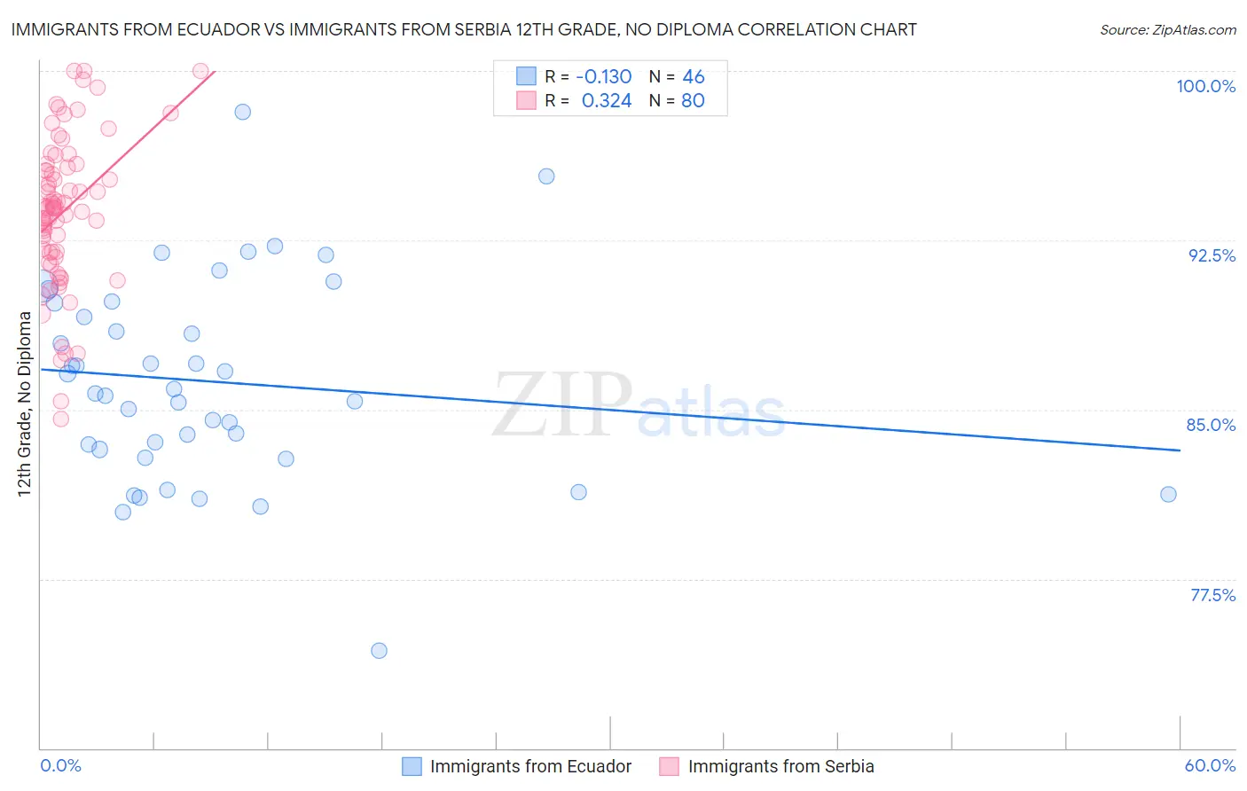 Immigrants from Ecuador vs Immigrants from Serbia 12th Grade, No Diploma